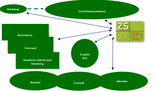 Schnittstellen-Kommunikation
